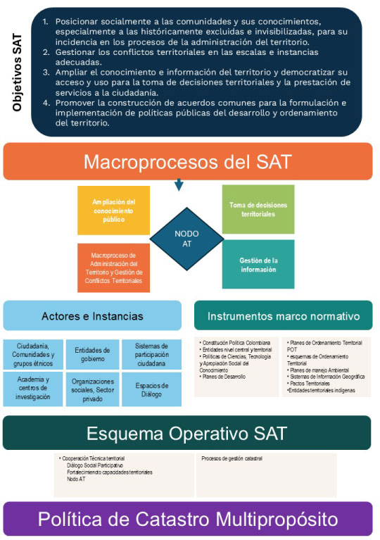 Mapa general del proceso del Sistema de Administración del Territorio